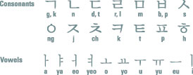 Hangeul consists of ten vowels and fourteen consonants.