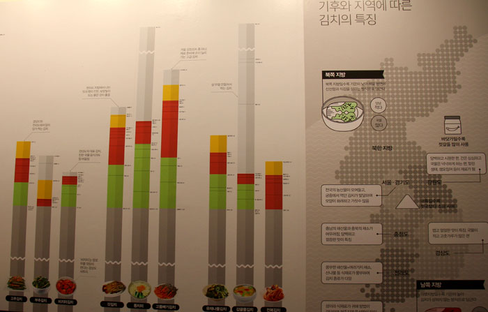 The exhibit lists a few kimchi recipes and local kimchi varieties, and has a map of kimchi dishes from across the country.