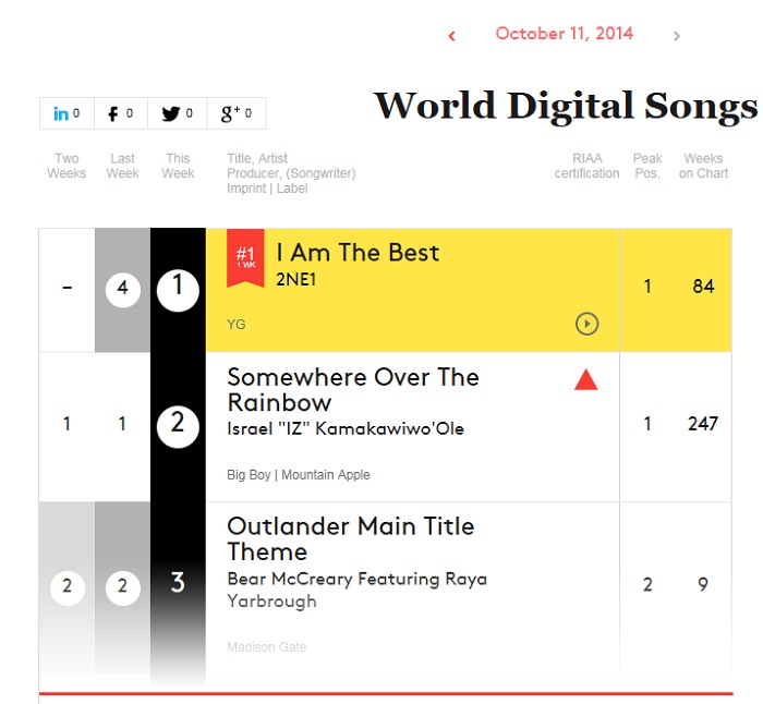 Billboard World Digital Chart