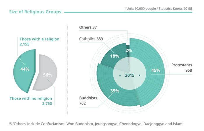 South Korea Religion Chart Ponasa
