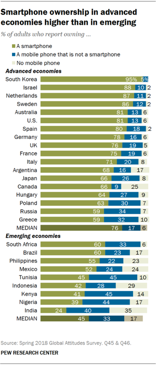 Pew Research Center on Feb. 5 released a survey saying Korea had the world’s highest rate of smartphone ownership in 2018. (Pew Research Center)