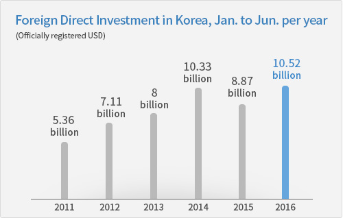 FDI coming into Korea between January to June this year hit a record high of USD 10.52 billion. (Source: Ministry of Trade, Industry and Energy)