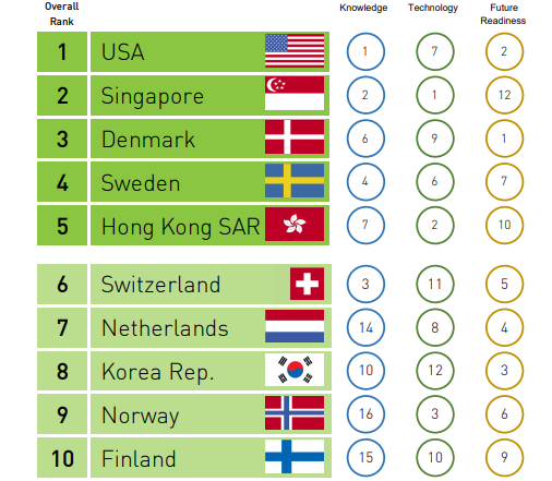 2020년 세계 디지털 경쟁력 상위 10개국.국제경영개발연구원(IMD) 누리집 갈무리