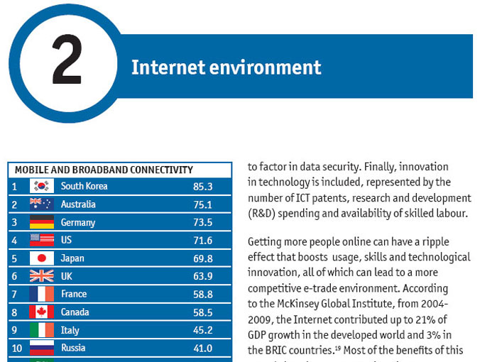 Korea was assessed as having the most developed Internet environment among the G20 countries, according to the EIU’s report.