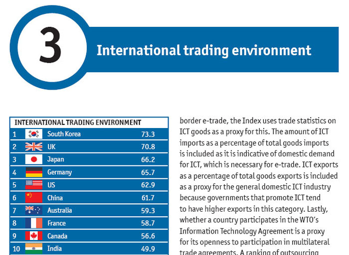 In the 'e-Trade Readiness Index' report, the EIU appraised Korea as being the top country in terms of its international trading environment. 