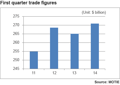 First quarter trade figures, by year (2011-2014)