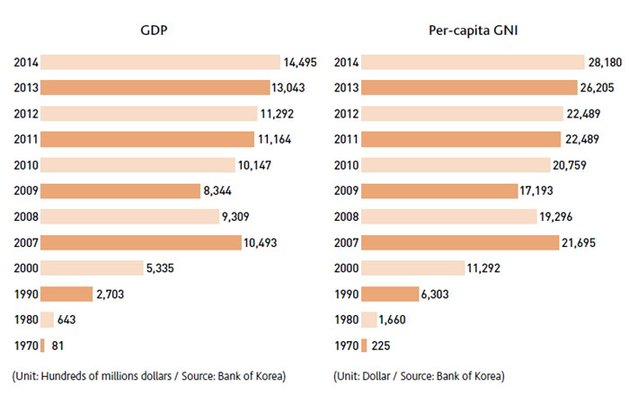 the growth and development of south korean economy Introduction •korean economy has achieved unprecedented economic growth in the last four decades •over 1962 to 2014, the average annual growth rate of rgdp is. the growth and development of south korean economy Introduction •korean economy has achieved unprecedented economic growth in the last four decades •over 1962 to 2014, the average annual growth rate of rgdp is.