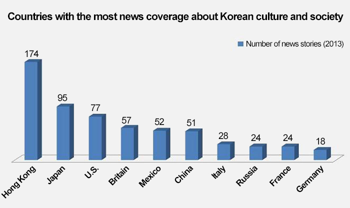The chart shows locations with the most news coverage about Korean culture and society. (Photo: the KOCIS)