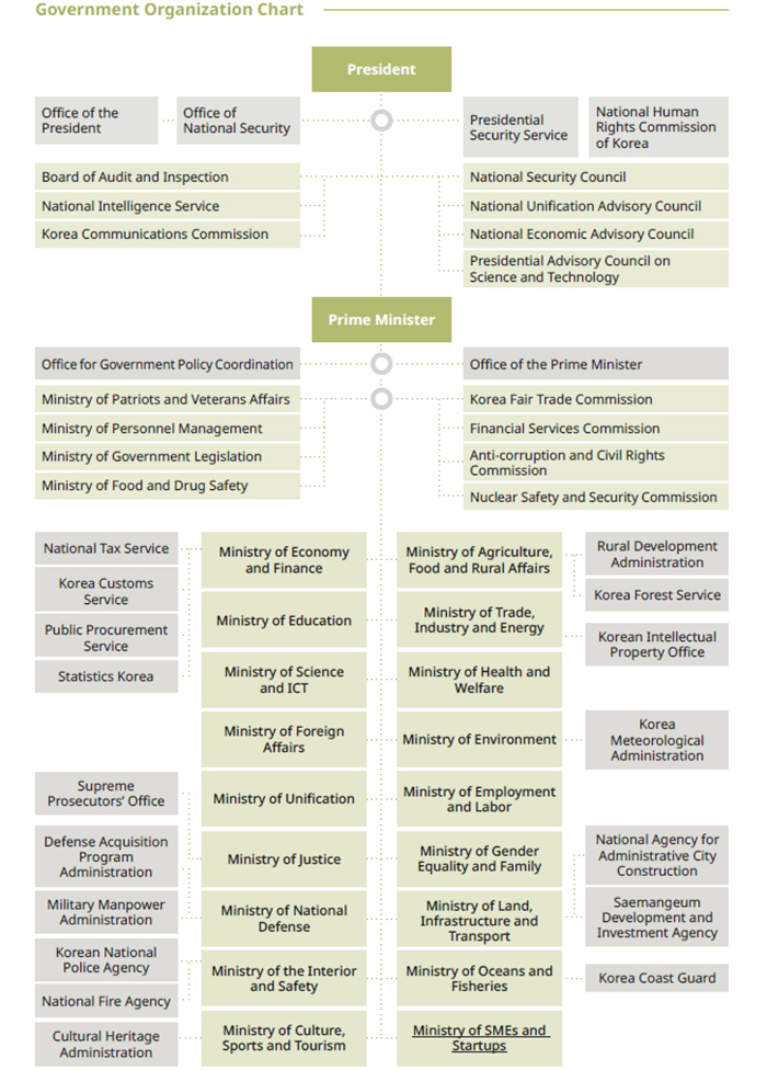 North Korean Leadership Chart