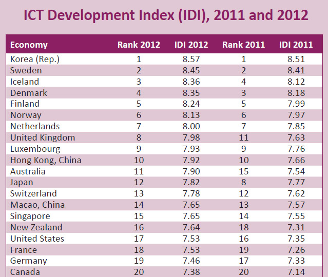 Captured image of the ICT Development Index 2012, announced by the ITU on October 7, 2013.