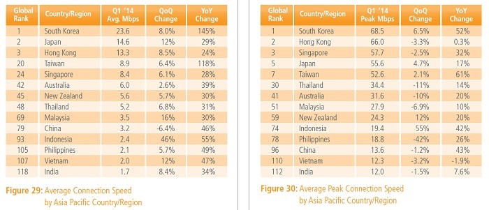 The quarterly report from the U.S. cloud services provider Akamai Technologies places Korea at top spot in the world in average Internet connection speed and average peak connection speed. (photo courtesy of Akamai Technologies)
