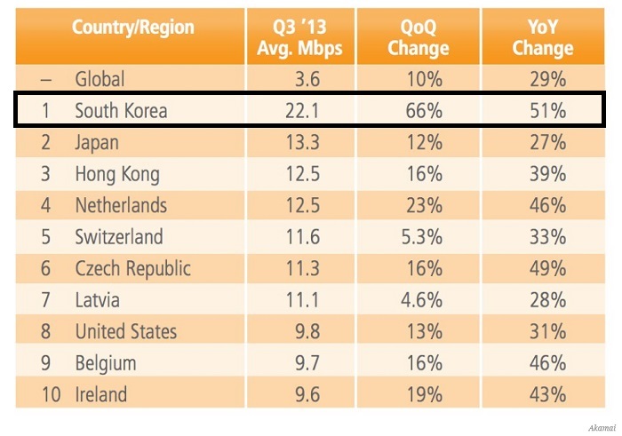 Akamai Technologies’ statistics show that Korea outshines other countries from around the world when it comes to average Internet speed.  