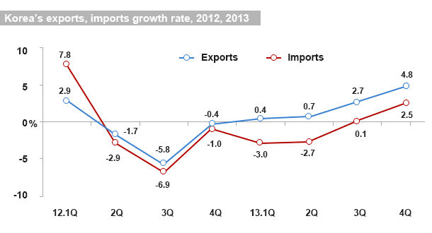 This graph shows the growth rate of Korea’s exports and imports throughout 2012 and 2013. The blue line is exports and the red one shows imports. (Image courtesy of the MOTIE)