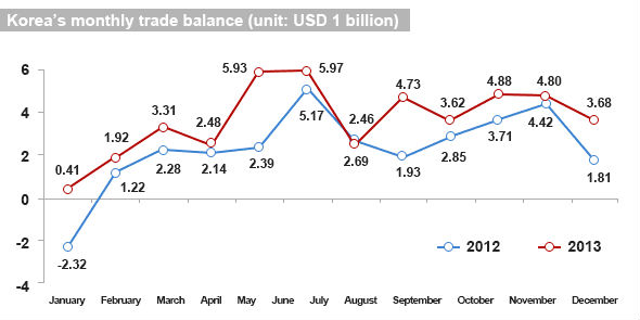 The above graph shows Korea’s monthly trade balance in 2012 and 2013. The blue line shows its trade balance in 2012 while the red one depicts trade balance in 2013. (Image courtesy of the MOTIE)