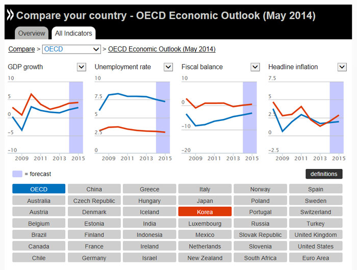 (From left) The above graphs show the GDP growth rate, the unemployment rate, the fiscal balance and headline inflation for Korea, in red, and the OECD average, in blue. The OECD predicts that Korea’s GDP growth rate will be four percent in 2014 and 4.2 percent in 2015. (photo: screenshot from the OECD homepage)