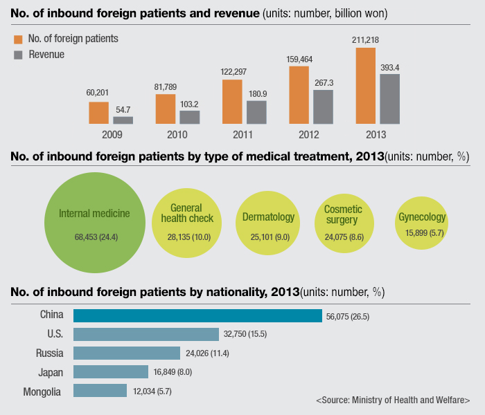 The number of inbound foreign patients, the types of treatments they seek and their nationalities. 