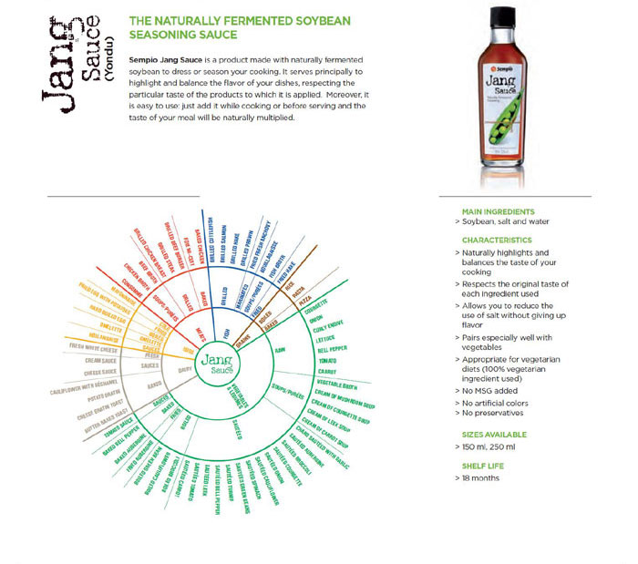 The 'Jang Concept Map' is jointly created by Sempio and the Alícia Foundation. It introduces recipes and recommends foods that go well with seven kinds of Korean seasonings, including soy sauce, pepper paste, soybean paste and Yondu.