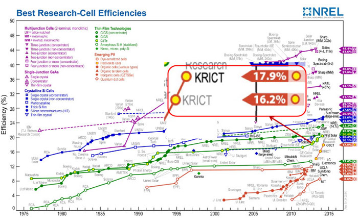  The U.S.'s renewable energy laboratory registered KRICT's mineral and organic hybrid Perovskite solar cell's efficiency rate at 16.2 percent in 2013 and at 17.9 percent in 2014. (image courtesy of the Global Frontier Center for Multiscale Energy Systems) 