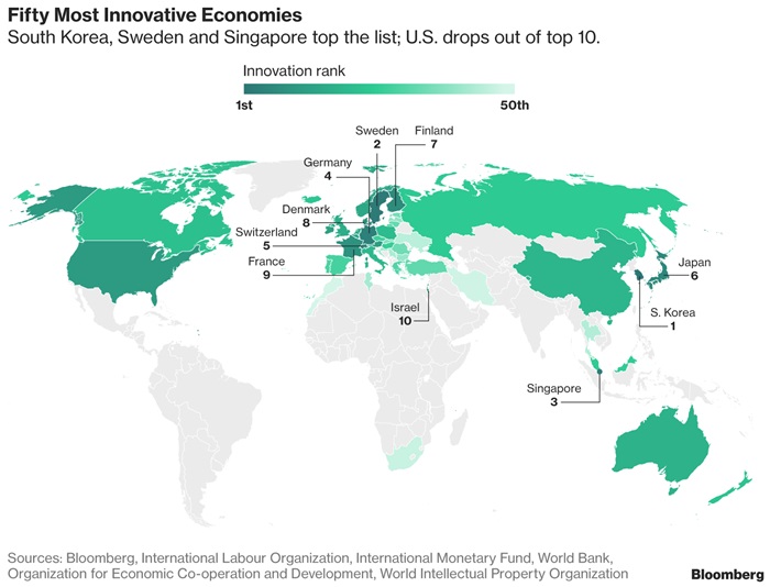 Bloomberg has estimated Korea to be the most innovative economy for five consecutive years. The captured image above shows the top 10 most-innovative economies as selected by Bloomberg and announced on Jan. 23.