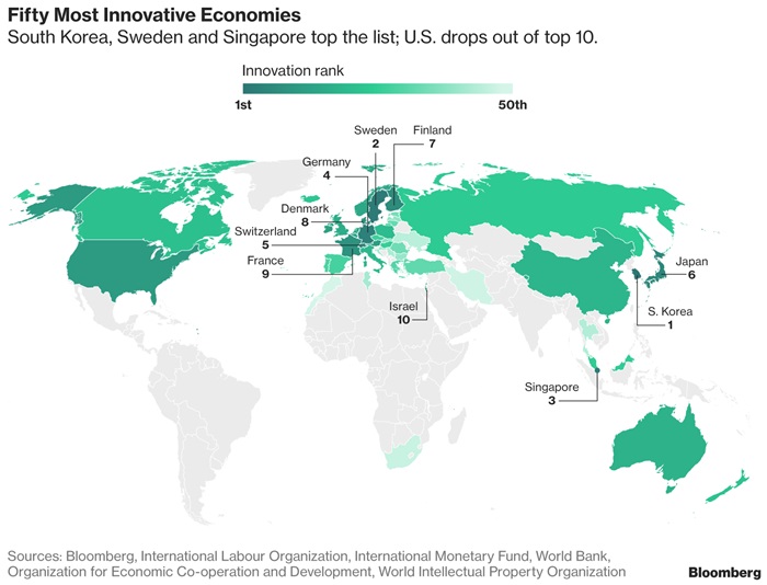 Bloomberg has estimated Korea to be the most innovative economy for five consecutive years. The captured image above shows the top 10 most-innovative economies as selected by Bloomberg and announced on Jan. 23.
