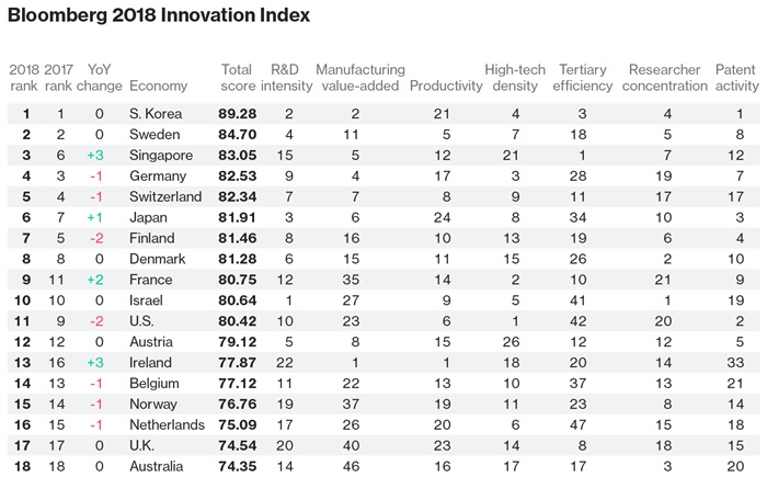 Korea is at the top of the list for five consecutive years among the 78 countries measured by Bloomberg for their overall innovation.