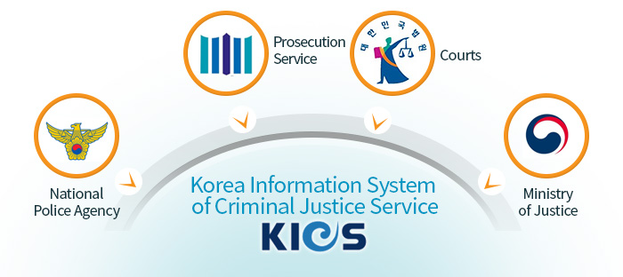 KICS is an inter-agency collaborative administrative system among the four criminal justice agencies: the National Police Agency, the Prosecution Office, the courts and the Ministry of Justice. Through the system, the four organizations can share information and exchange feedback.