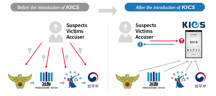 Thanks to the introduction of the KICS, suspects, accusers and victims can learn about the overall development of a criminal case online, and is available in both Android and iPhone operating systems. People can also read and download notices and rulings.