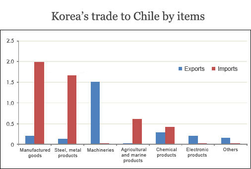 The blue bars show Korea’s exports to Chile. The red bars show Korea’s imports from Chile. Each pair is a separate category: Mining & Mineral Products; Steel & Other Metals; Machinery; Agriculture, Forestry & Marine Products; Chemicals; Electronics; and, Other. (units USD 1 billion) (courtesy of the Korea Customs Service)