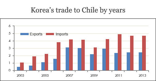 The blue columns show Korea’s exports to Chile by year. The red columns show Korea’s imports from Chile by year. (units USD 1 billion) (courtesy of the Korea Customs Service)