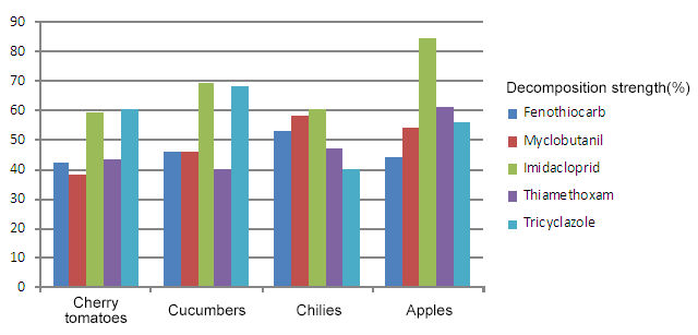 A graph showing how much of five agricultural pesticides was removed from cherry tomatoes, cucumbers, chilies and apples after subjecting the produce to a plasma treatment. (Images courtesy of the RDA)