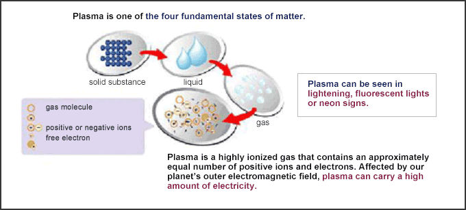 Plasma is one of the four fundamental states of matter. It is a highly ionized gas that contains an approximately equal number of positive ions and electrons. Affected by our planet’s outer electromagnetic field, plasma can carry a high amount of electricity. Plasma can be observed in lightening, fluorescent lights and neon signs.