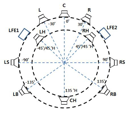 The speaker layout for 10.2-channel audio (image courtesy of the RRA) 