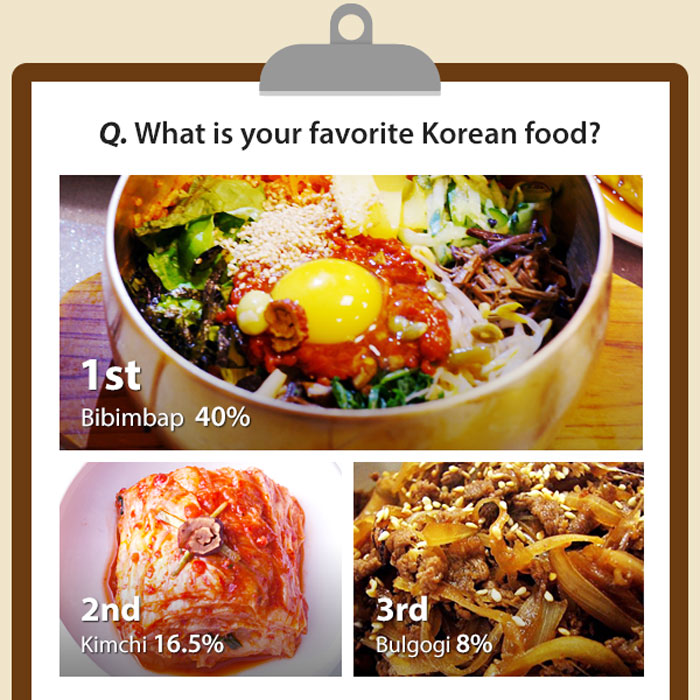 Survey respondents said that themed menu sets and bibimbap were two of the food items that they would recommend to their friends.