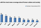 Korean culture makes headlines worldwide