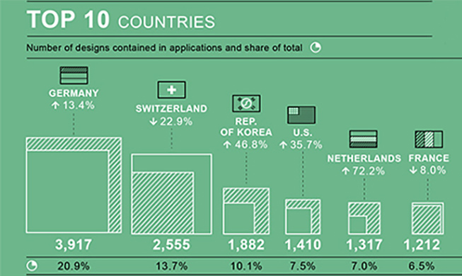Korea ranks 3rd for design registration
