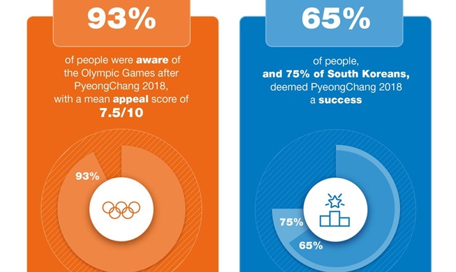 IOC poll: 65 pct. of world considers PyeongChang Olympics 'success'