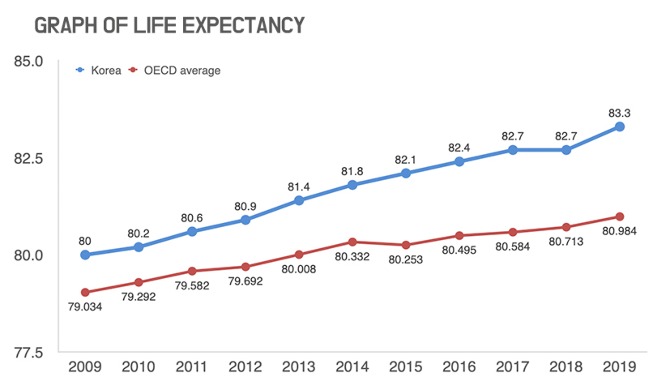 Life expectancy of 83.3 years beats OECD average