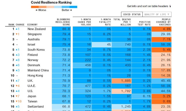 Bloomberg ranks Korea as 5th-best country for COVID-19 resilience
