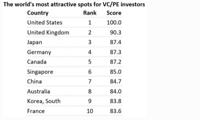 Korea is 9th 'most attractive spot' for VC/PE investment: Forbes