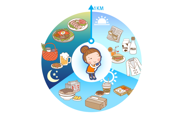 These days, most people in the big cities can get whatever they want delivered, and it's normally found within about 1 kilometer of wherever they are.