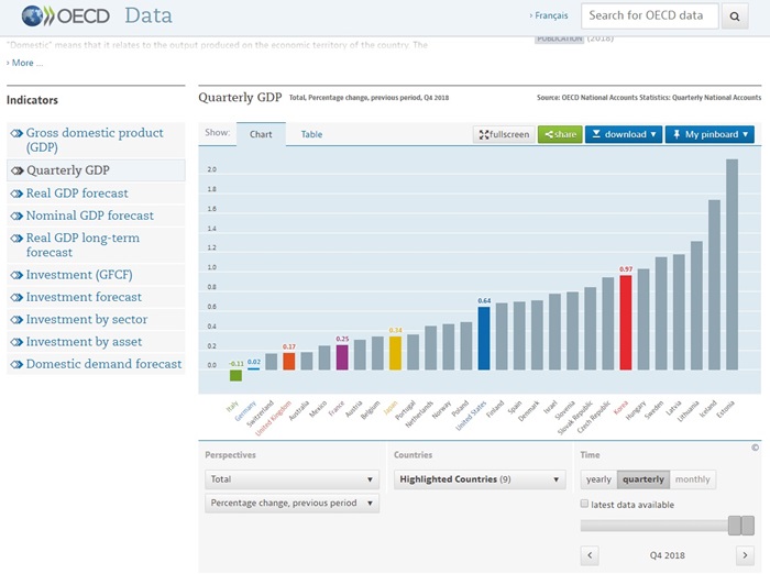 The Organization for Economic Cooperation and Development (OECD) says Korea in last year’s fourth quarter posted the highest economic growth among the group’s seven member countries that had a population of over 50 million and per capita gross national income of more than USD 30,000. (Screen capture from OECD website)