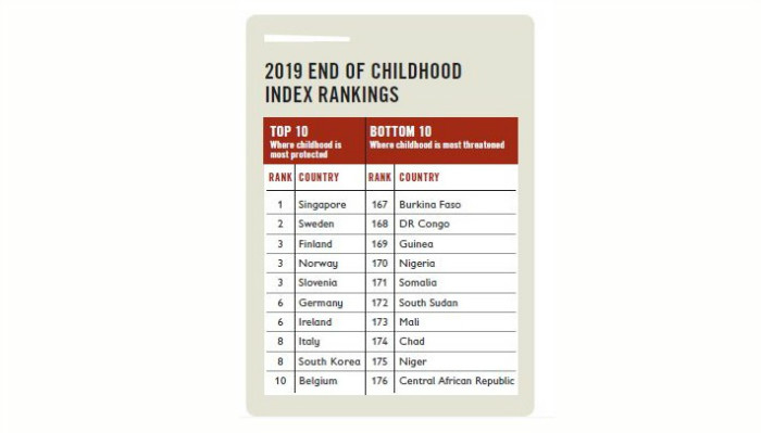 The Global Childhood Report 2019 released on May 28 by Save the Children International ranks Korea eighth in the end of childhood index. (Save the Children)
