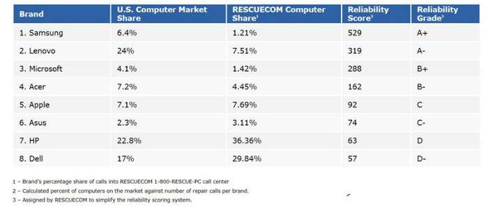 A report released on June 3 by the American computer repair company Rescuecom said Samsung Electronics topped all PC brands in overall computer reliability. (Screen capture from Rescuecom website)