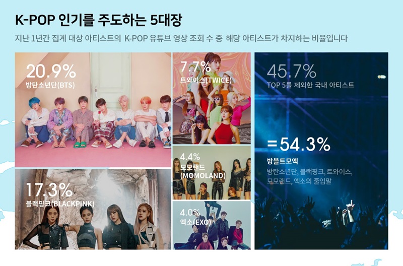 The K-pop acts with the highest viewership on YouTube per Blip are (in order) BTS (20.9%), Blackpink (17.3%), Twice (7.7%), Momoland (4.4%) and Exo (4%). The videos of these five groups accounted for 54.3% of all views of K-pop videos on YouTube.