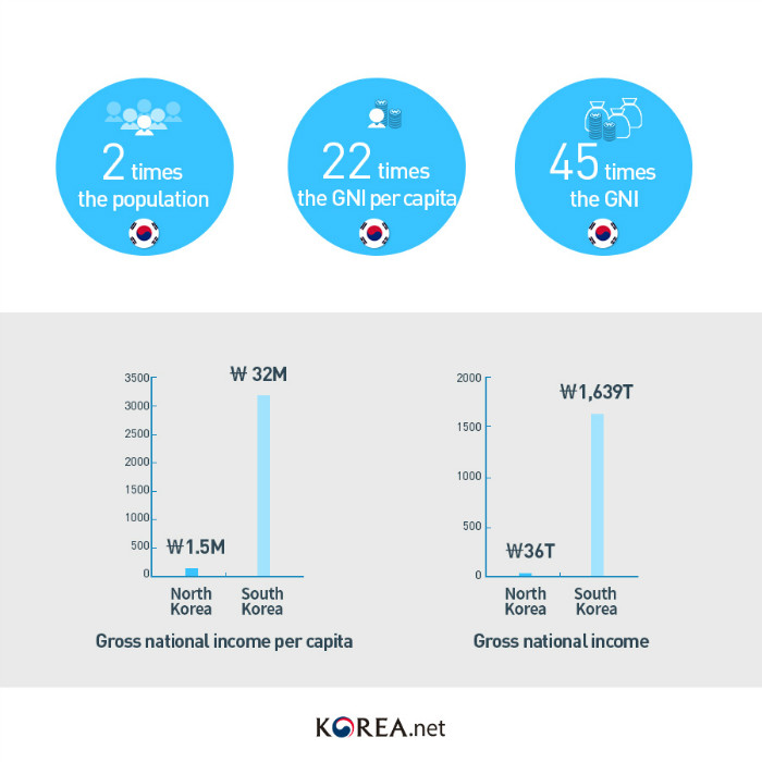 2016SouthNorthKoreaThroughStatistics_en03.jpg