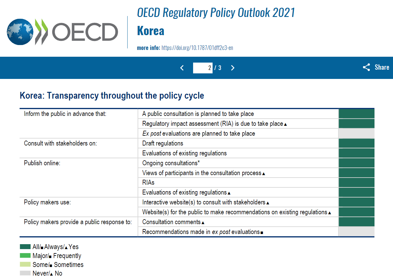 ▲ 경제협력개발기구(OECD)가 14일 발표한 ‘규제정책전망 2021’에서 한국의 온라인 참여 확대·중소기업 규제영향평가·규제샌드박스 도입 등을 높이 평가하고, 한국의 드라이브스루·워크스루 검사, 3T(Test, Trace, Treatment) 전략, 생활치료센터 운영 등을 소개했다. OECD 누리집 갈무리