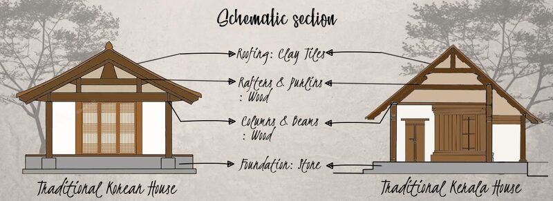 Schematic section of Korean and Kerala buildings. 