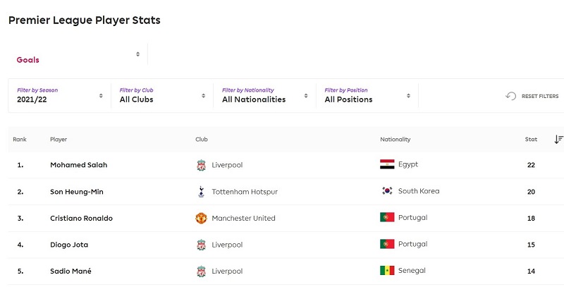 With his 20th goal of the season, Son Heung-min of Tottenham Hotspur on May 7 took second place in the league's scoring race. (Screen capture from English Premier League's website