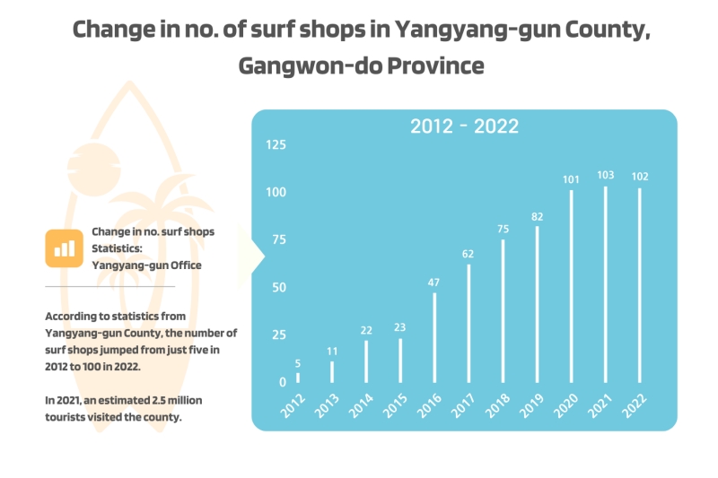 Yangyang-gun County has seen phenomenal growth in surf stores and tourists. (Anais Faure)