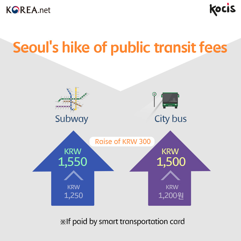  Seoul's hike of public transit fees Raise of KRW 300 - Subway fare: KRW 1,250 -> KRW 1,550 - City bus fare: KRW 1,200 -> KRW 1,500 ※If paid by smart transportation card 